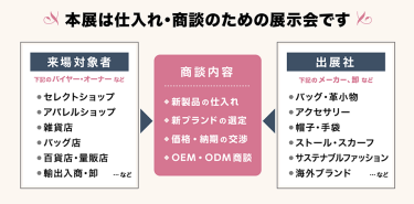 本展は仕入れ・買い付けのための展示会です