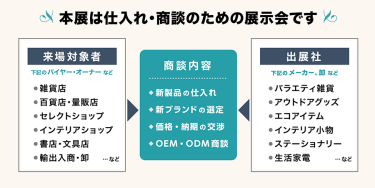 本展は仕入れ・買い付けのための展示会です