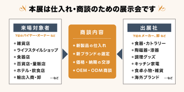 本展は仕入れ・買い付けのための展示会です