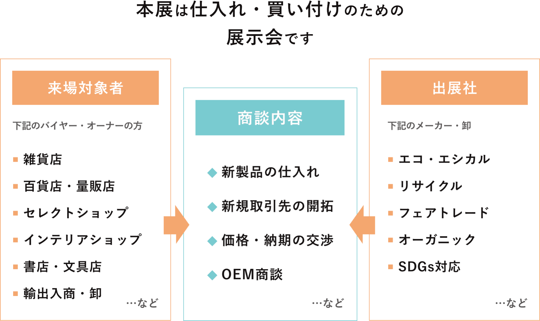 本展は仕入れ・買付けのための展示会です