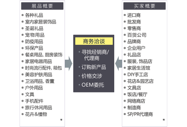 展会概要