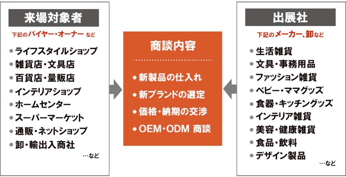 展示会概要 ライフスタイル Week 夏 Rx Japan株式会社