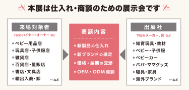 本展は仕入れ・買い付けのための展示会です