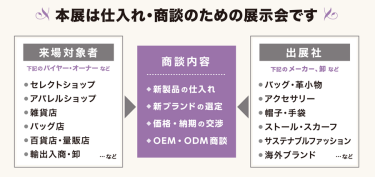 本展は仕入れ・買い付けのための展示会です
