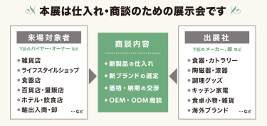 本展は仕入れ・買い付けのための展示会です