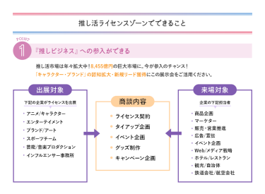 推し活ライセンスゾーンでできること　①推しビジネスへの参入ができる　推し活市場は年々拡大中！8,455億円の巨大市場に。今が参入のチャンス！「キャラクター・ブランド」の認知拡大・新規リード獲得にこの展示会をご活用ください。