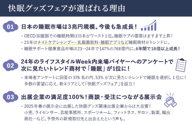 快眠グッズゾーン　立ち上げの背景　①日本の睡眠市場は３兆円規模。今後も急成長！②24年のライフスタイルWeek内来場バイヤーへのアンケートで次に見たいトレンド商材で「睡眠」が１位に！