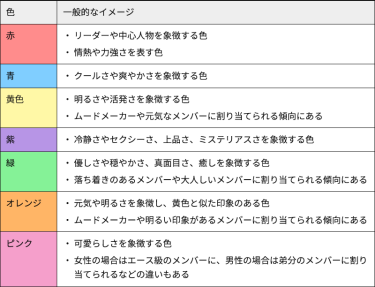 「推しカラー（推し色）」　一般的なイメージ  赤  ● リーダーや中心人物を象徴する色  ● 情熱や力強さを表す色  青  ● クールさや爽やかさを象徴する色  黄色  ● 明るさや活発さを象徴する色  ● ムードメーカーや元気なメンバーに割り当てられる傾向にある  紫  ● 冷静さやセクシーさ、上品さ、ミステリアスさを象徴する色  緑  ● 優しさや穏やかさ、真面目さ、癒しを象徴する色  ● 落ち着きのあるメンバーや大人しいメンバーに割り当てられる傾向にある  オレンジ  ● 元気や明るさを象徴し、黄色と似た印象のある色  ● ムードメーカーや明るい印象があるメンバーに割り当てられる傾向にある  ピンク  ● 可愛らしさを象徴する色  ● 女性の場合はエース級のメンバーに、男性の場合は弟分のメンバーに割り当てられるなどの違いもある