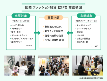 国際ファッション雑貨EXPO商談構図。出展対象はバッグ・革小物、アクセサリー、帽子・手袋、ストール・スカーフ、サステナブルファッション、海外ブランドなどのメーカー・卸など、来場対象は、セレクトショップ、アパレルショップ、雑貨店、バッグ店、百貨店・量販店、輸出入商・卸などのバイヤー・オーナーなどが、新製品の仕入れ、新ブランドの選定、価格・納期の交渉、OEM・ODM商談を行います。
