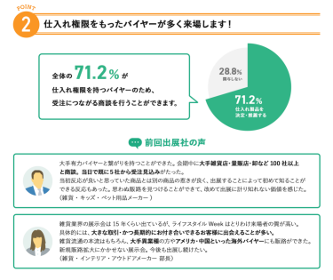 理由2：仕入れ権限をもったバイヤーが多く来場します!全体の71.2%が仕入れ権限を持つバイヤーのため、受注につながる商談を行うことができます。