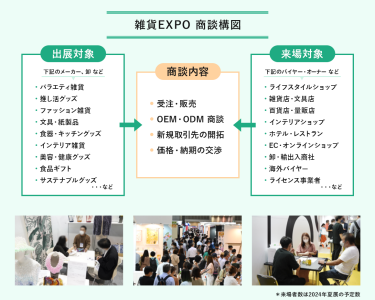 雑貨EXPO商談構図。出展対象はバラエティ雑貨、推し活グッズ、ファッション雑貨、文具・紙製品、食器・キッチングッズ、インテリア雑貨、美容・健康グッズ、食品ギフト、サステナブルグッズなどのメーカー・卸など、来場対象は、ライフスタイルショップ、雑貨店・文具店、百貨店・量販店、インテリアショップ、ホテル・レストラン、EC・オンラインショップ、卸・輸出入商社、海外バイヤー、ライセンス事業者などのバイヤー・オーナーなどが、受注・販売、OEM・ODM商談、新規取引先の開拓、価格・納期の交渉を行います。