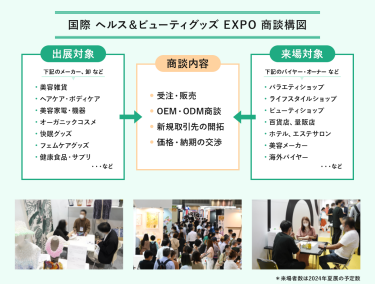 国際ヘルス＆ビューティグッズEXPO商談構図。出展対象は美容雑貨、ヘアケア・ボディケア、美容家電・機器、オーガニックコスメ、快眠グッズ、フェムケアグッズ、健康食品・サプリなどのメーカー・卸など、来場対象は、バラエティショップ、ライフスタイルショップ、ビューティショップ、百貨店・量販店、ホテル・エステサロン、美容メーカー、海外バイヤーなどのバイヤー・オーナーなどが、受注・販売、OEM・ODM商談、新規取引先の開拓、価格・納期の交渉を行います。