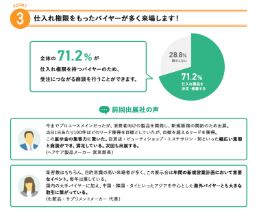 3、仕入れ権限をもったバイヤーが多く来場します！全体の71.2%が仕入れ権限を持つバイヤーのため、受注につながる商談を行うことができます。