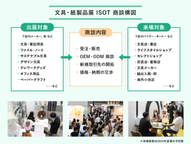 文具・紙製品展　ISOT商談構図。出展対象は文具・筆記用具、ファイル・ノート、サステナブル文具、デザイン文具、テレワークグッズ、オフィス用品、ペーパークラフトなどのメーカー・卸など、来場対象は、文具店・書店、ライフスタイルショップ、セレクトショップ、百貨店・量販店、文具メーカー、輸出入商・卸、海外小売店などのバイヤー・オーナーなどが、受注・販売、OEM・ODM商談、新規取引先の開拓、価格・納期の交渉を行います。