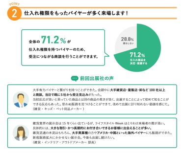 2、仕入れ権限をもったバイヤーが多く来場します！全体の71.2%が仕入れ権限を持つバイヤーのため、受注につながる商談を行うことができます。