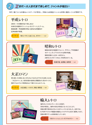 理由2、Z世代～大人世代まで楽しめて、ジャンルが幅広い　年代・国ごとにも多様なレトロテーマが存在し、対象となる製品ジャンルも非常に幅広いことが特徴です。平成レトロ、昭和レトロ、大正ロマン、輸入レトロ