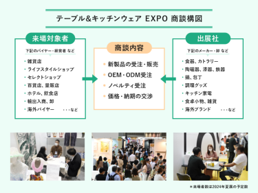 テーブル＆キッチンウェアEXPO商談構図。来場対象者は雑貨店、ライフスタイルショップ、セレクトショップ、百貨店・量販店、ホテル・飲食店、輸出入商・卸、海外バイヤーなどのバイヤー・経営者など、出展対象は、食器・カトラリー、陶磁器・漆器・鉄器、鍋・包丁、調理グッズ、キッチン家電、食卓小物・雑貨、海外ブランドなどのメーカー・卸などが新製品の受注・販売、OEM・ODM受注、ノベルティ受注、価格・納期の交渉を行います。