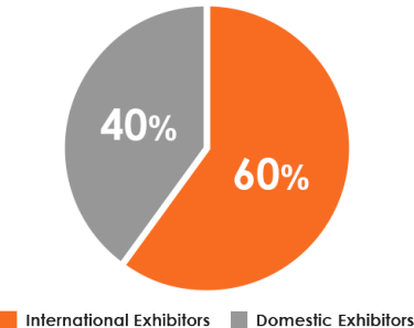 International Exhibitors:60%, Domestic Exhibitors:40%