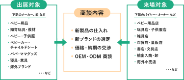 国際ベビー＆キッズEXPO商談構図。出展対象はベビー用品、知育玩具・教材、ベビー・子供服、ベビーカー・チャイルドシート、パパ・ママグッズ、寝具・家具、海外ブランドなどのメーカー・卸など、来場対象は、ベビー用品店、玩具店・子供服店、雑貨店、百貨店・量販店、書店・文具店、輸出入商・卸、海外小売店などのバイヤー・オーナーなどが、新製品の仕入れ、新ブランドの選定、価格・納期の交渉、OEM・ODM商談を行います。