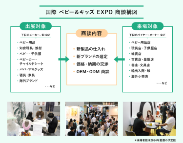 国際ベビー＆キッズEXPO商談構図。出展対象はベビー用品、知育玩具・教材、ベビー・子供服、ベビーカー・チャイルドシート、パパ・ママグッズ、寝具・家具、海外ブランドなどのメーカー・卸など、来場対象は、ベビー用品店、玩具店・子供服店、雑貨店、百貨店・量販店、書店・文具店、輸出入商・卸、海外小売店などのバイヤー・オーナーなどが、新製品の仕入れ、新ブランドの選定、価格・納期の交渉、OEM・ODM商談を行います。