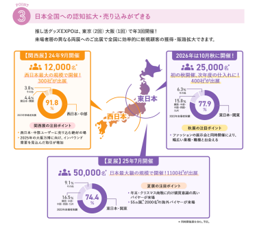 ③日本全国への認知拡大・売り込みができる　推し活グッズEXPOは、東京・大阪で年3回開催！来場者層の異なる両展へのご出展で全国に効率的に新規顧客の獲得・販路拡大できます。