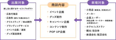 推し活サービスフェア 展示会概要