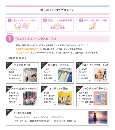 推し活EXPOでできること　①「推しビジネス」への参入ができる　製品に「推し活グッズ」というテーマ性を持たせて出展・プロモーションすることで、来場者からの注目度がアップ。例えば、カラーバリエーションがある製品は「推し色アイテム」としてプロモーションすることで推し活グッズとして売り出すことができます。　［出展対象製品］ライブ用グッズ、推しカラーアイテム、アニメ・キャラクターグッズ、スポーツ応援・ノベルティグッズ、インテリア・収納、マーケティング・サービス、ライセンスの版権など