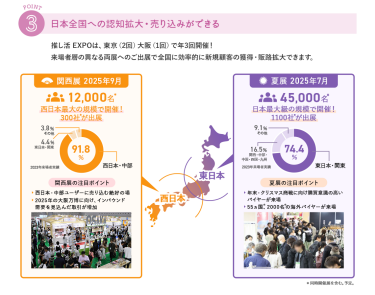 ③日本全国への認知拡大・売り込みができる　推し活EXPOは、東京（2回）大阪（1回）で年3回開催！来場者層の異なる両展へのご出展で全国に効率的に新規顧客の獲得・販路拡大できます。