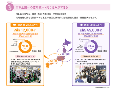 ③日本全国への認知拡大・売り込みができる　推し活EXPOは、東京（2回）大阪（1回）で年3回開催！来場者層の異なる両展へのご出展で全国に効率的に新規顧客の獲得・販路拡大できます。