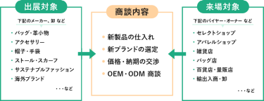 国際ファッション雑貨EXPO商談構図。出展対象はバッグ・革小物、アクセサリー、帽子・手袋、ストール・スカーフ、サステナブルファッション、海外ブランドなどのメーカー・卸など、来場対象は、セレクトショップ、アパレルショップ、雑貨店、バッグ店、百貨店・量販店、輸出入商・卸などのバイヤー・オーナーなどが、新製品の仕入れ、新ブランドの選定、価格・納期の交渉、OEM・ODM商談を行います。