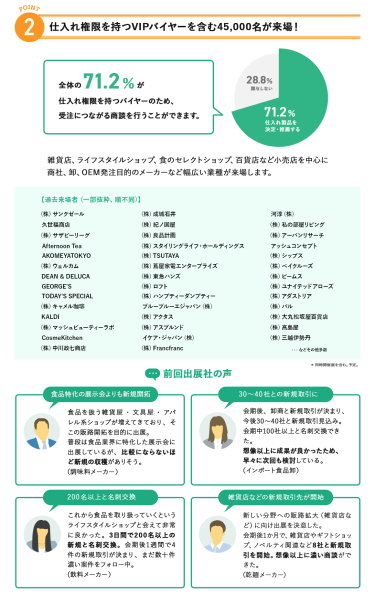 2、仕入れ権限を持つVIPバイヤーを含む40,000名が来場！　全体の71.2％が仕入れ権限を持つバイヤーのため、受注につながる商談を行うことができます。雑貨店、ライフスタイルショップ、食のセレクトショップ、百貨店など小売店を中心に商社、卸、OEM発注目的のメーカーなど幅広い業種が来場します。