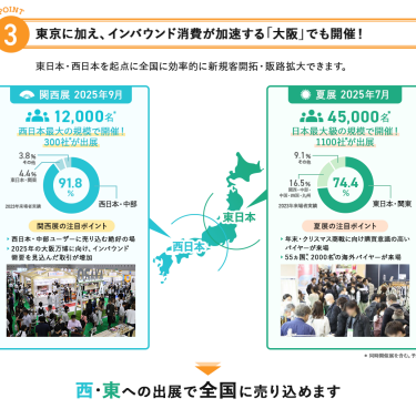 3、東京に加え、インバウンド消費が加速する「大阪」でも開催！　東日本・西日本を起点に全国に効率的に新規客開拓・販路拡大できます。
