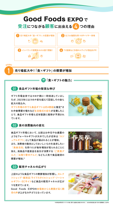 Good Foods EXPOで受注につながる顧客に出会える4つの理由　理由1、売り場拡大中！「食×ギフト」の需要が増加　「食×ギフトの魅力」①食品ギフト市場の堅実な伸び ②食の消費動向の変化 ③販売チャネルの広がり