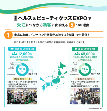 国際ヘルス＆ビューティグッズEXPOで受注につながる顧客に出会える5つの理由　理由1、東京に加え、インバウンド消費が加速する「大阪」でも開催!東日本、西日本を起点に全国に効率的に新規客開拓・販路拡大できます。