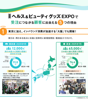 国際ヘルス＆ビューティグッズEXPOで受注につながる顧客に出会える5つの理由　理由1、東京に加え、インバウンド消費が加速する「大阪」でも開催!東日本、西日本を起点に全国に効率的に新規客開拓・販路拡大できます。