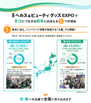 国際ヘルス＆ビューティグッズEXPOで受注につながる顧客に出会える5つの理由　理由1、東京に加え、インバウンド消費が加速する「大阪」でも開催!東日本、西日本を起点に全国に効率的に新規客開拓・販路拡大できます。▶西・東への出展で全国に売り込めます。