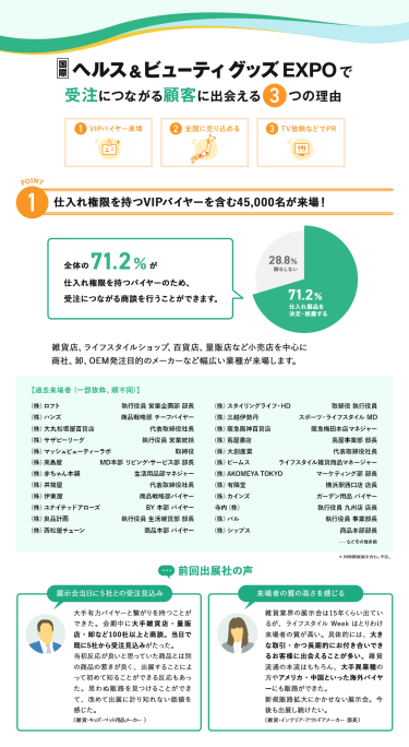 国際ヘルス＆ビューティグッズEXPOで受注につながる顧客に出会える3つの理由　理由1、仕入れ権限を持つVIPバイヤーを含む45,000名が来場！