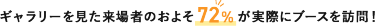 ギャラリーを見た来場者のおよそ72%が実際にブースを訪問！