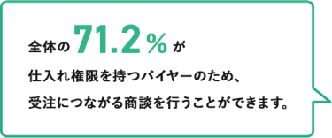 全体の71.2%が、仕入れ権限を持つバイヤーのため、 受注につながる商談を行うことができます。