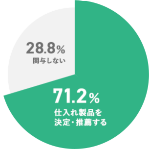 71.2%：仕入れ製品を決定・推薦する