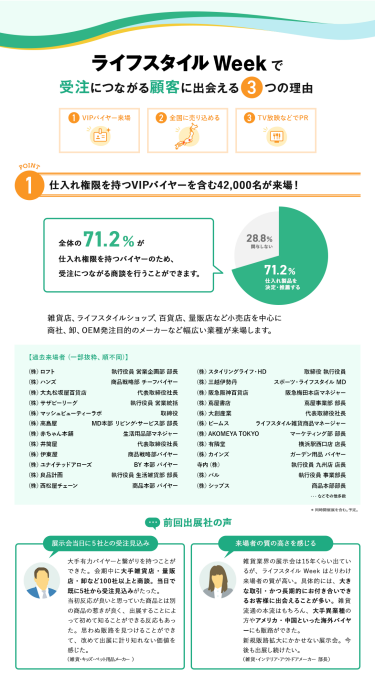 ライフスタイルWeekで受注につながる顧客に出会える3つの理由　理由1、仕入れ権限を持つVIPバイヤーを含む42,000名が来場！　
