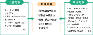 アジアのOEM工場 EXPO 展示会概要図