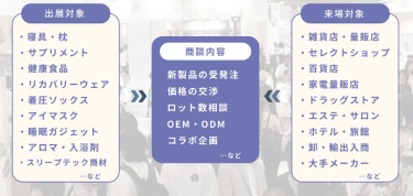 テーブル＆キッチンウェアEXPO商談構図。来場対象者は雑貨店、ライフスタイルショップ、セレクトショップ、百貨店・量販店、ホテル・飲食店、輸出入商・卸、海外バイヤーなどのバイヤー・経営者など、出展対象は、食器・カトラリー、陶磁器・漆器・鉄器、鍋・包丁、調理グッズ、キッチン家電、食卓小物・雑貨、海外ブランドなどのメーカー・卸などが新製品の受注・販売、OEM・ODM受注、ノベルティ受注、価格・納期の交渉を行います。