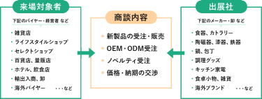 テーブル＆キッチンウェアEXPO商談構図。来場対象者は雑貨店、ライフスタイルショップ、セレクトショップ、百貨店・量販店、ホテル・飲食店、輸出入商・卸、海外バイヤーなどのバイヤー・経営者など、出展対象は、食器・カトラリー、陶磁器・漆器・鉄器、鍋・包丁、調理グッズ、キッチン家電、食卓小物・雑貨、海外ブランドなどのメーカー・卸などが新製品の受注・販売、OEM・ODM受注、ノベルティ受注、価格・納期の交渉を行います。