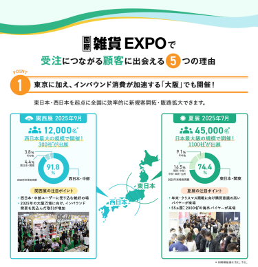 国際雑貨EXPOで受注につながる顧客に出会える5つの理由　理由1、東京に加え、インバウンド消費が加速する「大阪」でも開催!東日本、西日本を起点に全国に効率的に新規客開拓・販路拡大できます。