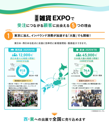 国際雑貨EXPOで受注につながる顧客に出会える5つの理由　理由1、東京に加え、インバウンド消費が加速する「大阪」でも開催!東日本、西日本を起点に全国に効率的に新規客開拓・販路拡大できます。▶西・東への出展で全国に売り込めます。