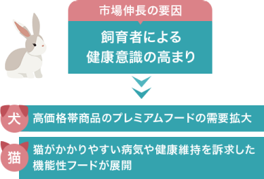 ＜市場伸長の要因＞飼育舎による健康意識の高まり＞[犬]高価格帯商品のプレミアムフードの需要拡大　[猫]猫がかかりやすい病気や健康維持を訴求した機能性フードが展開