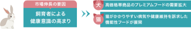 ＜市場伸長の要因＞飼育舎による健康意識の高まり＞[犬]高価格帯商品のプレミアムフードの需要拡大　[猫]猫がかかりやすい病気や健康維持を訴求した機能性フードが展開