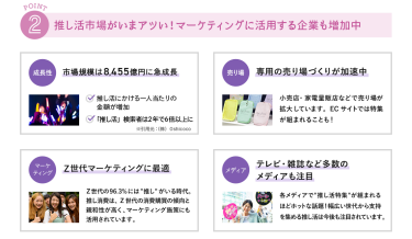 ②推し活市場がいまアツい！マーケティングに活用する企業も増加中　【成長性】市場規模は8,455億円に急成長　・推し活にかける一人当たりの金額が増加・「推し活」検索者は2年で6倍以上に　※引用元：（株）Oshicoco　【売り場】小売店・家電量販店などで売り場が拡大しています。ECサイトでは特集が組まれることも！　【マーケティング】Z世代マーケティングに最適　Z世代の96.3%には"推し"がいる時代。推し消費は、Z世代の消費購買の傾向と親和性が高く、マーケティング施策にも活用されています。　【メディア】テレビ・雑誌など多数のメディアも注目　各メディアで"推し活特集"が組まれるほどホットな話題！幅広い世代から指示を集める推し活は今後も注目されています。
