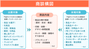 商談構図